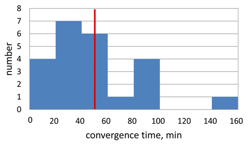 convergence
